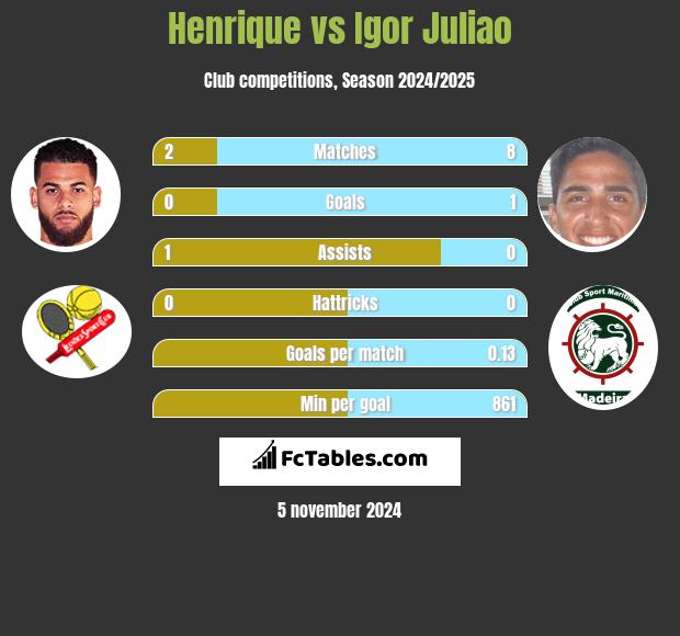 Henrique vs Igor Juliao h2h player stats