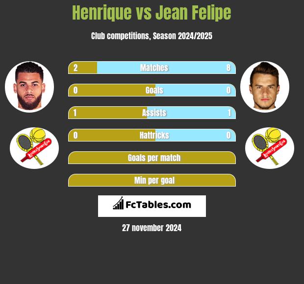 Henrique vs Jean Felipe h2h player stats