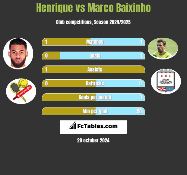 Henrique vs Marco Baixinho h2h player stats