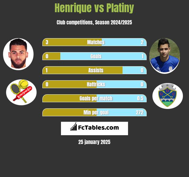 Henrique vs Platiny h2h player stats