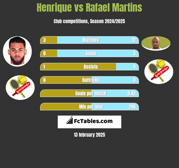 Henrique vs Rafael Martins h2h player stats