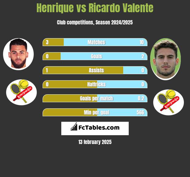 Henrique vs Ricardo Valente h2h player stats