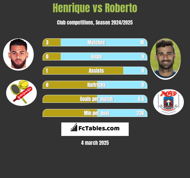 Henrique vs Roberto h2h player stats