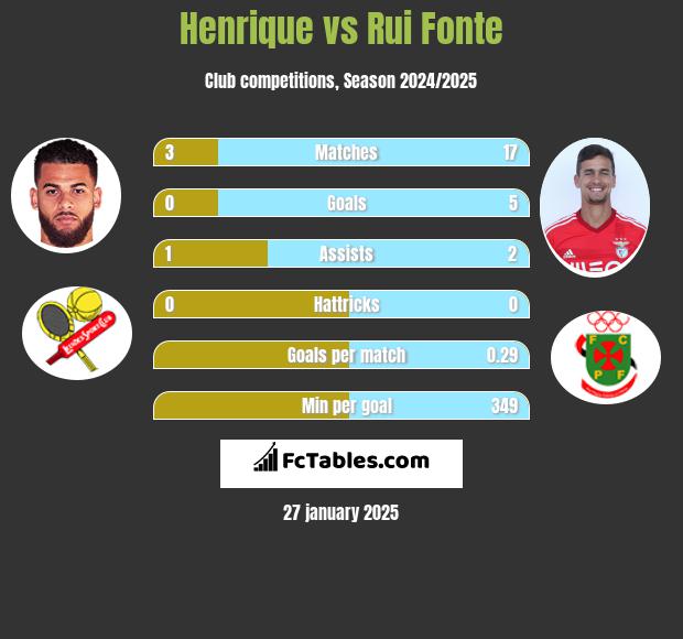 Henrique vs Rui Fonte h2h player stats