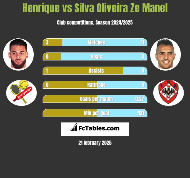 Henrique vs Silva Oliveira Ze Manel h2h player stats