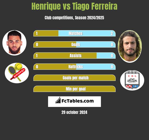 Henrique vs Tiago Ferreira h2h player stats