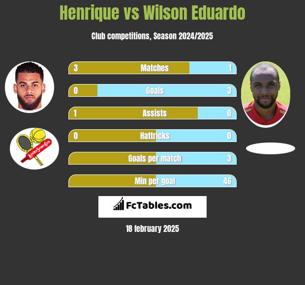 Henrique vs Wilson Eduardo h2h player stats