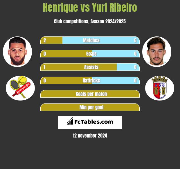 Henrique vs Yuri Ribeiro h2h player stats