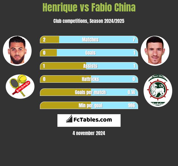 Henrique vs Fabio China h2h player stats