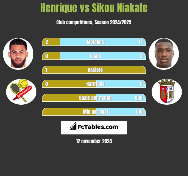 Henrique vs Sikou Niakate h2h player stats