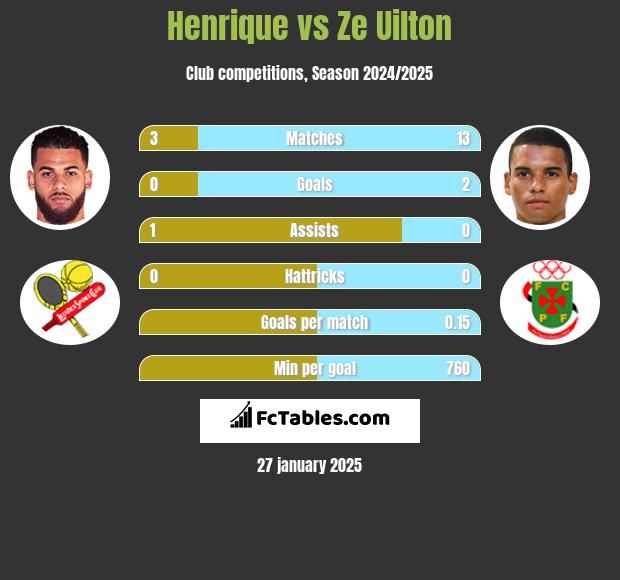 Henrique vs Ze Uilton h2h player stats