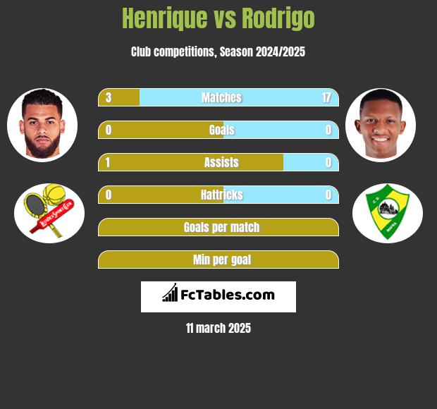 Henrique vs Rodrigo h2h player stats