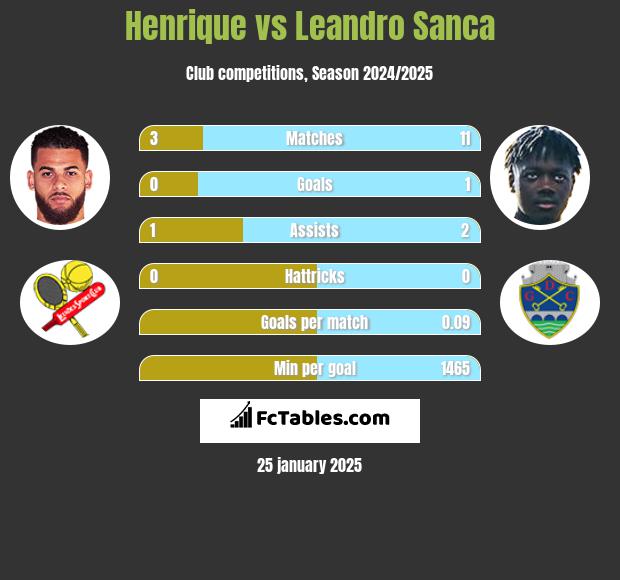 Henrique vs Leandro Sanca h2h player stats