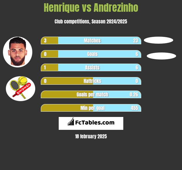 Henrique vs Andrezinho h2h player stats