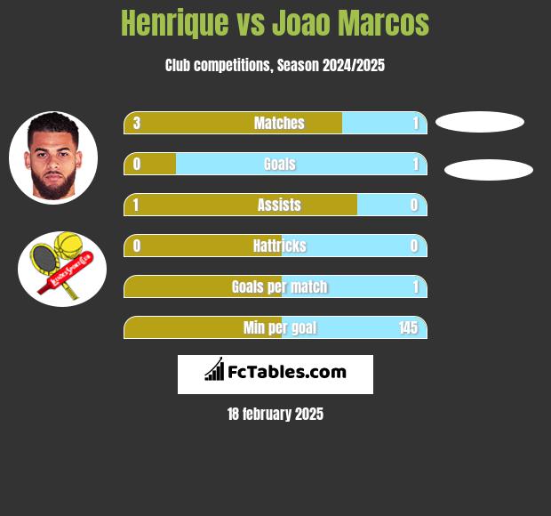 Henrique vs Joao Marcos h2h player stats