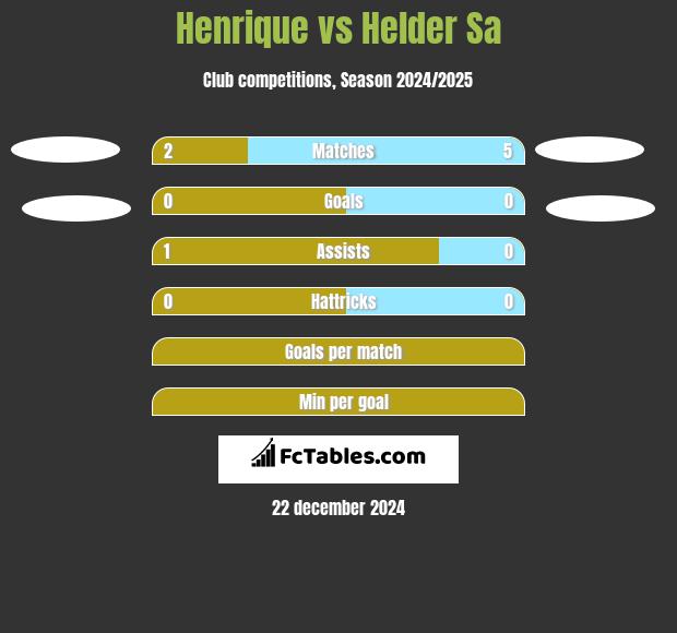 Henrique vs Helder Sa h2h player stats