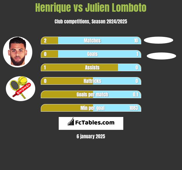 Henrique vs Julien Lomboto h2h player stats