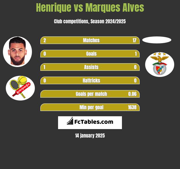 Henrique vs Marques Alves h2h player stats