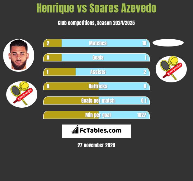 Henrique vs Soares Azevedo h2h player stats