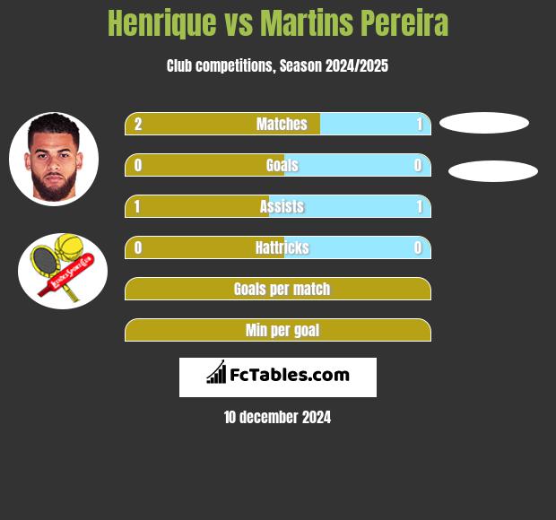 Henrique vs Martins Pereira h2h player stats