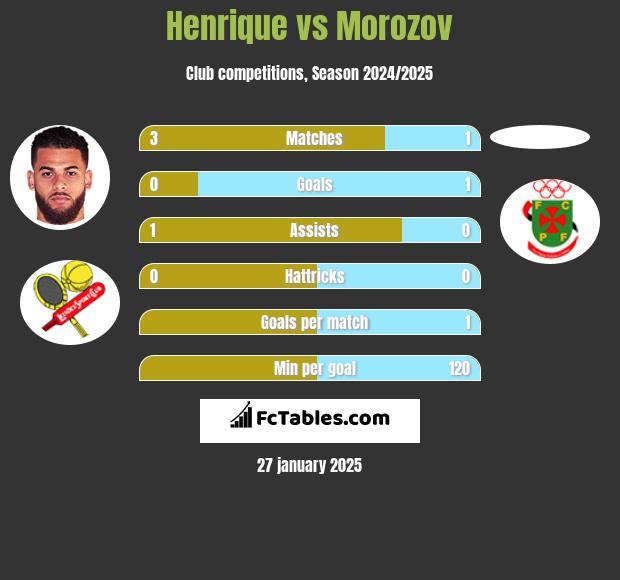 Henrique vs Morozov h2h player stats