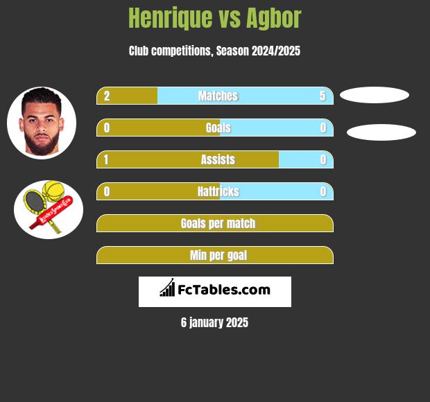 Henrique vs Agbor h2h player stats