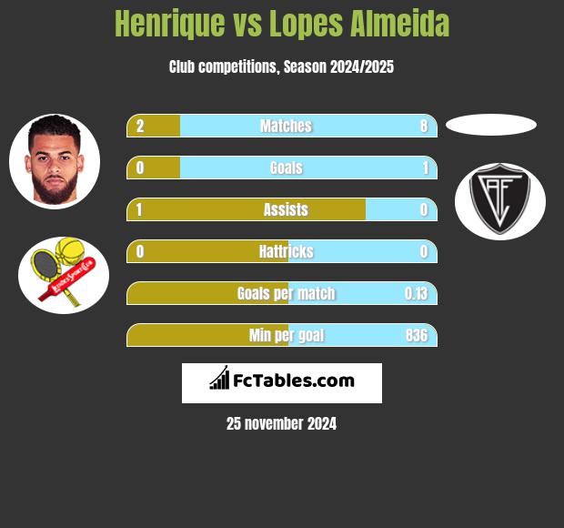 Henrique vs Lopes Almeida h2h player stats