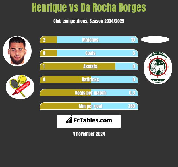 Henrique vs Da Rocha Borges h2h player stats