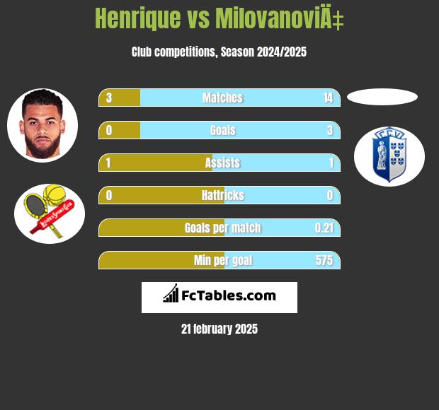 Henrique vs MilovanoviÄ‡ h2h player stats