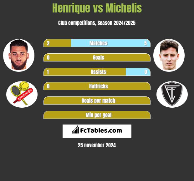 Henrique vs Michelis h2h player stats