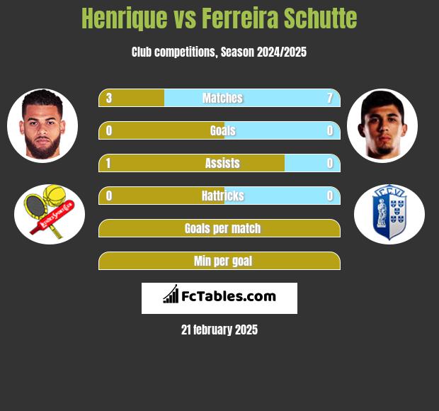 Henrique vs Ferreira Schutte h2h player stats