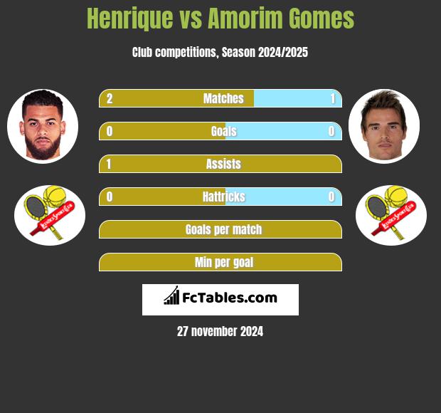 Henrique vs Amorim Gomes h2h player stats