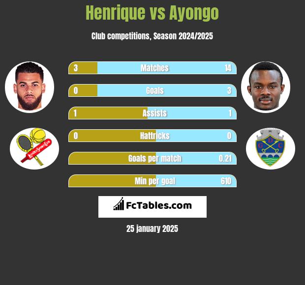 Henrique vs Ayongo h2h player stats