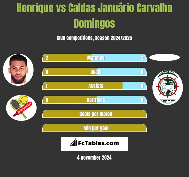 Henrique vs Caldas Januário Carvalho Domingos h2h player stats