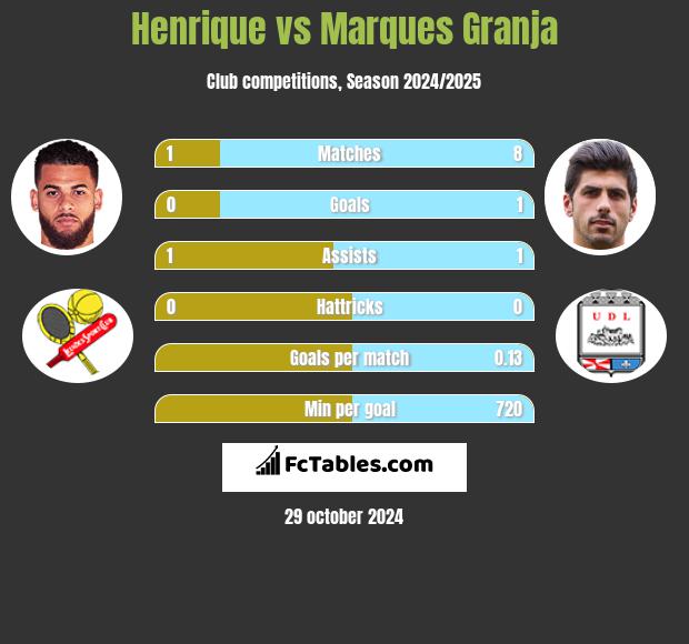 Henrique vs Marques Granja h2h player stats