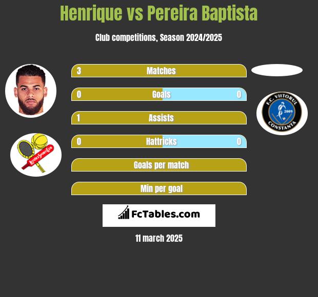 Henrique vs Pereira Baptista h2h player stats