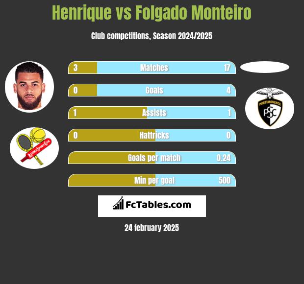 Henrique vs Folgado Monteiro h2h player stats