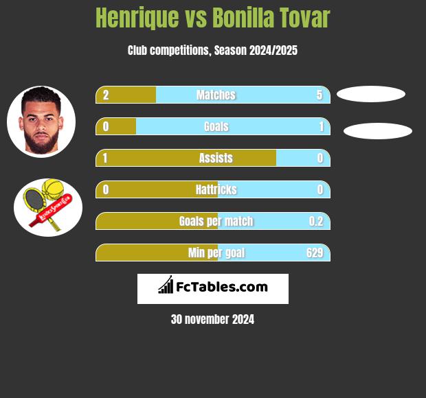 Henrique vs Bonilla Tovar h2h player stats