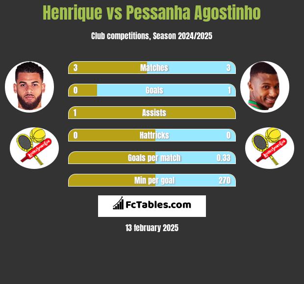 Henrique vs Pessanha Agostinho h2h player stats