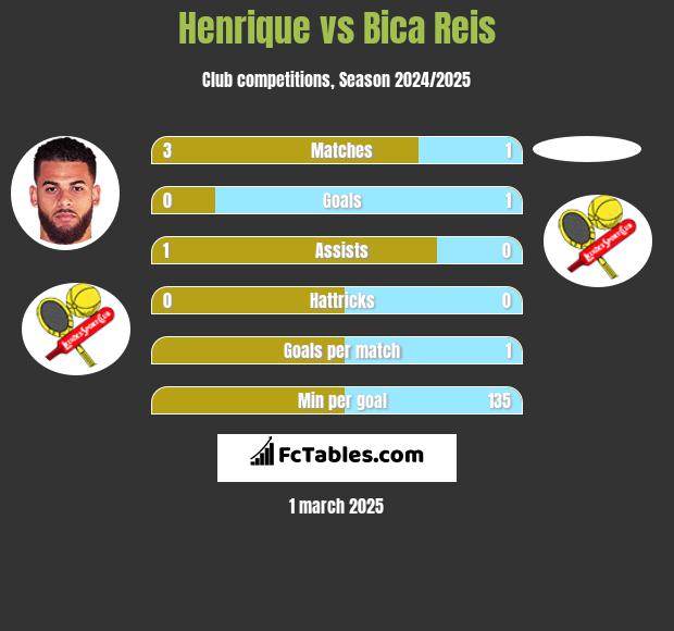 Henrique vs Bica Reis h2h player stats