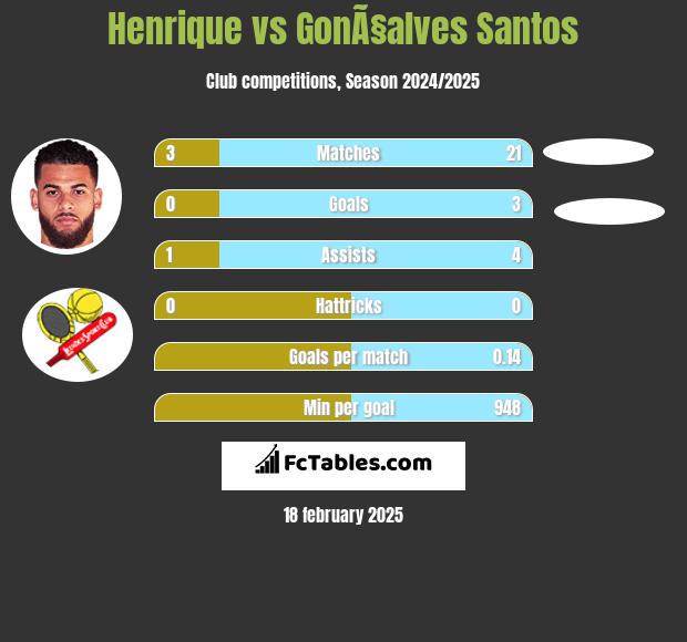 Henrique vs GonÃ§alves Santos h2h player stats