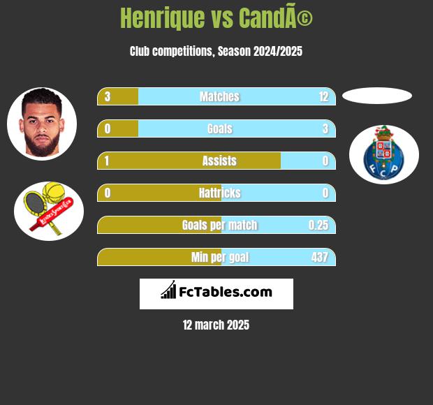 Henrique vs CandÃ© h2h player stats