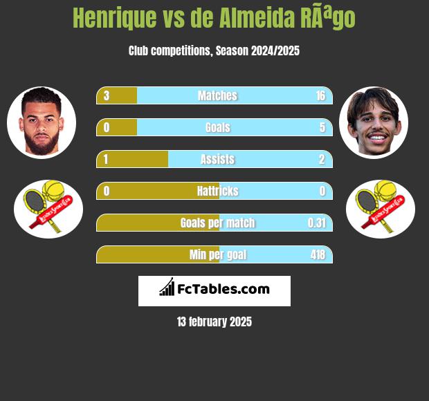 Henrique vs de Almeida RÃªgo h2h player stats