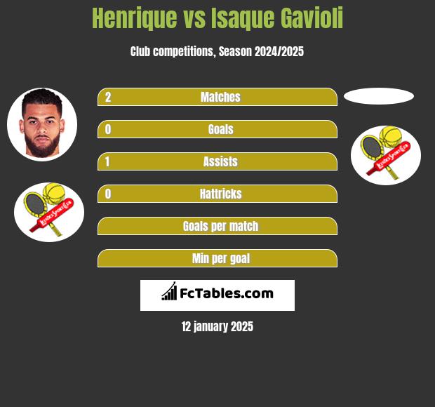 Henrique vs Isaque Gavioli h2h player stats