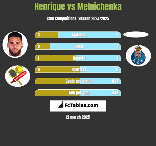 Henrique vs Melnichenka h2h player stats