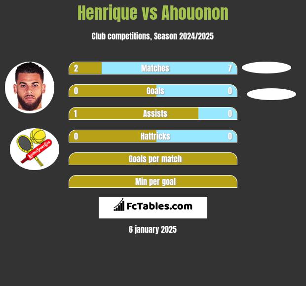 Henrique vs Ahouonon h2h player stats