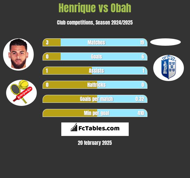 Henrique vs Obah h2h player stats