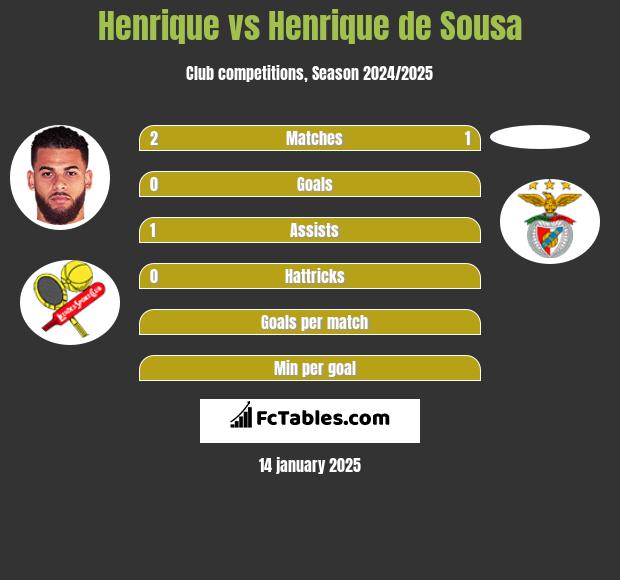 Henrique vs Henrique de Sousa h2h player stats