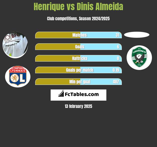 Henrique vs Dinis Almeida h2h player stats