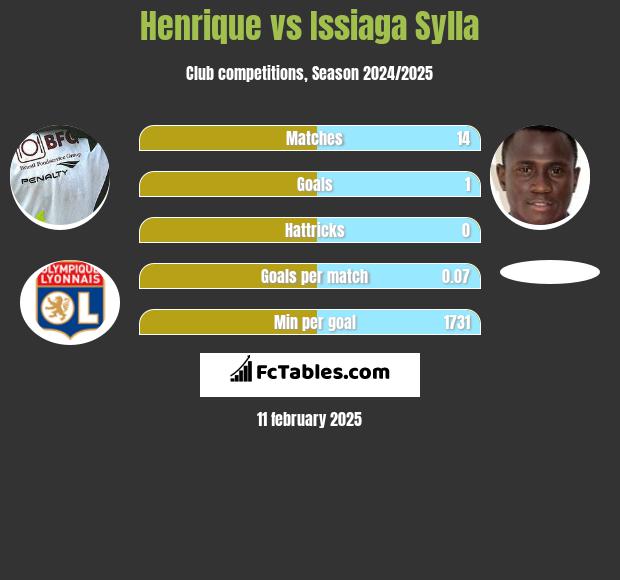 Henrique vs Issiaga Sylla h2h player stats